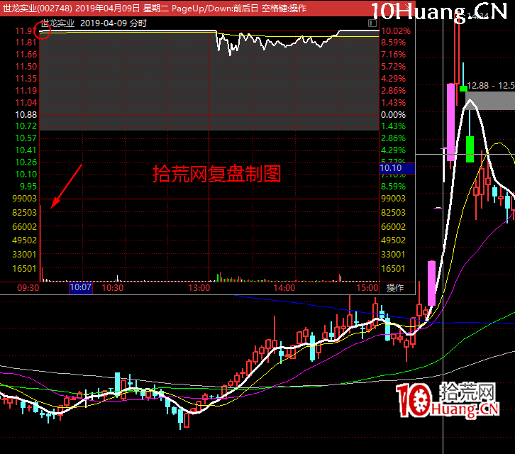 一擊超人:龍頭首分戰法+個人穩定盈利過程核心體會(圖解) 一擊超人:龍頭首分戰法+個人穩定盈利過程核心體會(圖解),拾荒網