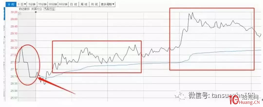 《漲停六部曲》之第五曲:尾盤急拉和急跌中的秘密(圖解) 《漲停六部曲》之第五曲:尾盤急拉和急跌中的秘密(圖解),拾荒網