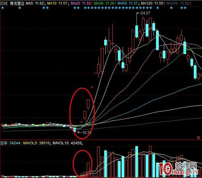 大新聞大消息催生的利好題材如何介入打板：重點考慮換手龍、轉折龍（圖解）,拾荒網