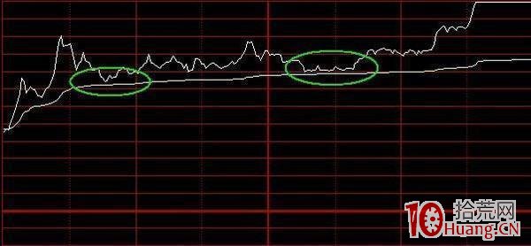盤中分時買賣點的快速確定(圖解) 盤中分時買賣點的快速確定(圖解),拾荒網