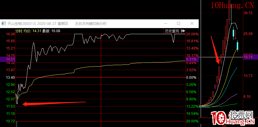 20CM漲停板的秘密：註冊制下的創業板漲停板炒作全程復盤 深度教程（圖解）,拾荒網