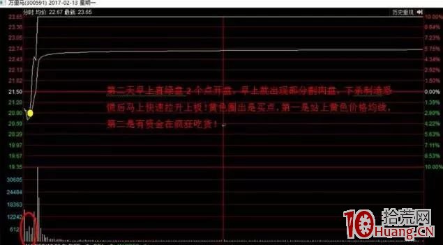 漲停連板股首陰反包低吸戰法再探討(圖解) 漲停連板股首陰反包低吸戰法再探討(圖解),拾荒網