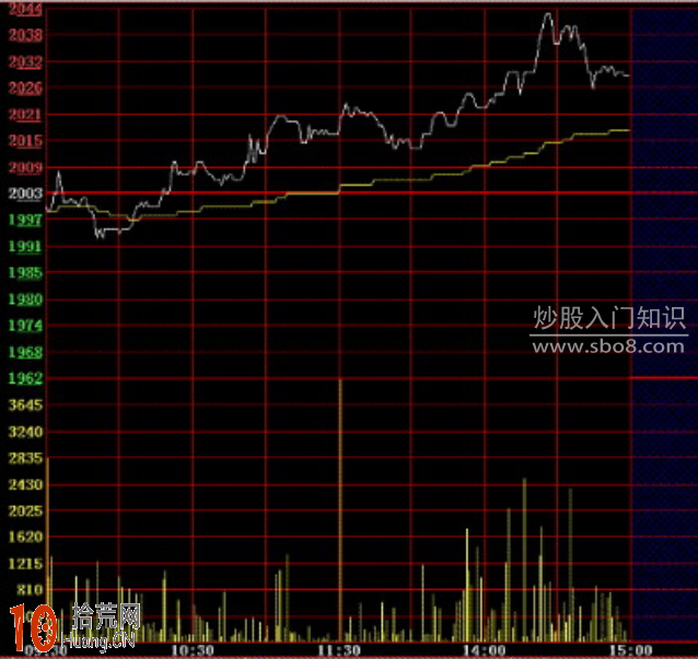 圖解分時圖的最佳買點（1）,拾荒網
