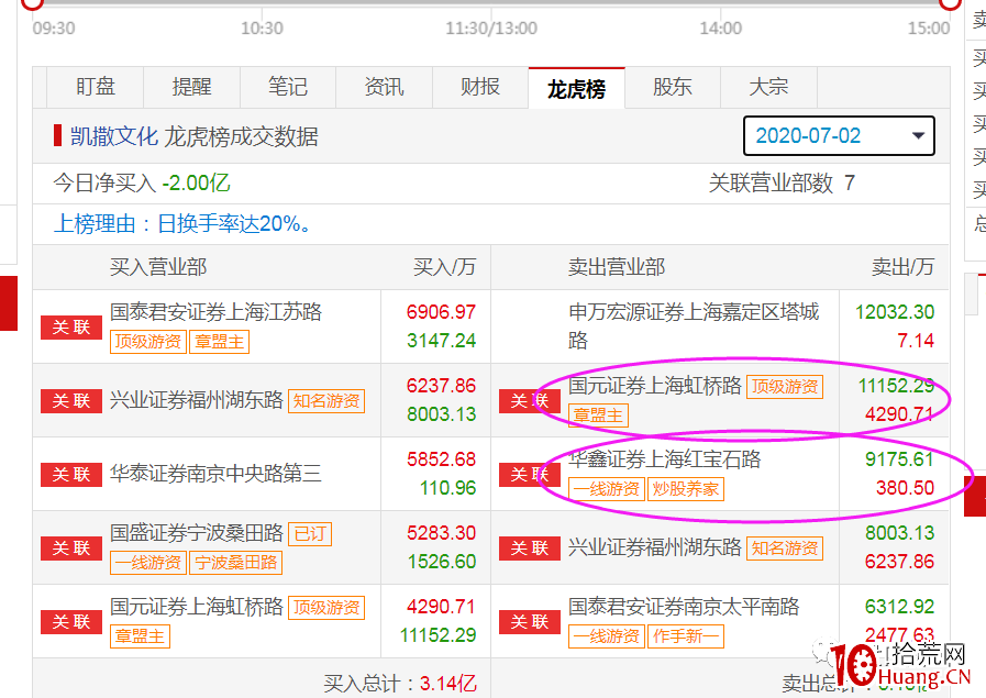 遊資炒股養傢手法解密（圖解）,拾荒網