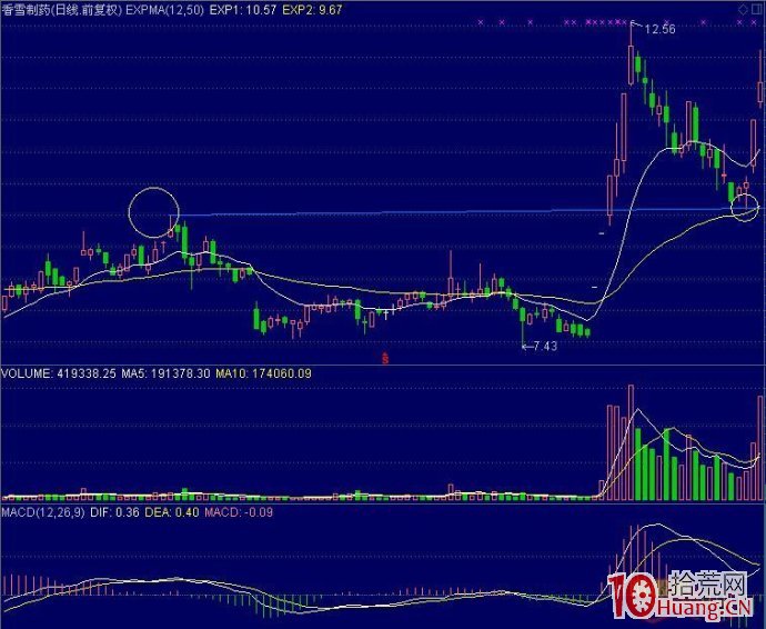 連續一字板回踩前期高點的第二波機會(圖解) 連續一字板回踩前期高點的第二波機會(圖解),拾荒網