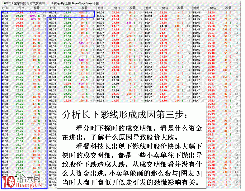 個股長下影線成因盤口主力行為剖析圖解,拾荒網