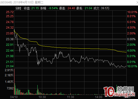 超短高手漲停板賣股技術深度教程 1:集合競價賣出法,如何判斷競價不及預期(圖解) 超短高手漲停板賣股技術深度教程 1:集合競價賣出法,如何判斷競價不及預期(圖解),拾荒網