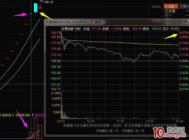 圖解次新股開板當日的幾種走勢與打板研判,拾荒網