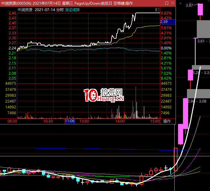 一些經常看到但不易理解的打板術語及幾個漲停板技巧,拾荒網