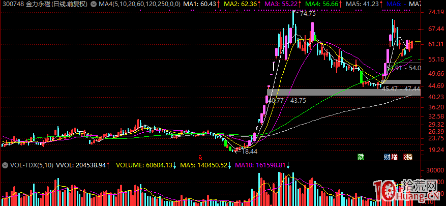 龍頭戰法易錯點:漲停板選股與漲停前養龍潛伏 龍頭戰法易錯點:漲停板選股與漲停前養龍潛伏,拾荒網