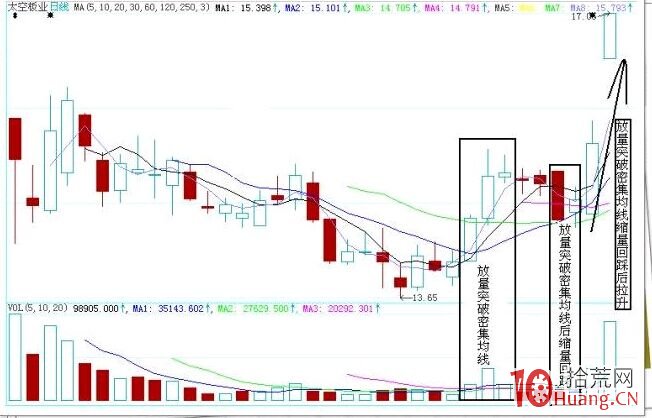 一年翻10倍的漲停板實戰技巧（圖解）,拾荒網
