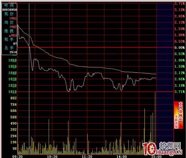 分時圖的絕佳買賣點 二,拾荒網