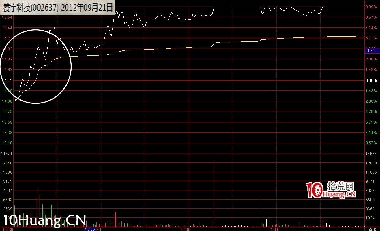 最新(完美版)股票知識技巧講座:漲停分時圖譜(多圖,慎入) 最新(完美版)股票知識技巧講座:漲停分時圖譜(多圖,慎入),拾荒網