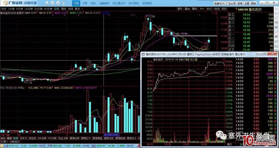 洗盤分時的細節揭秘.2:日內盤中洗盤的手法(圖解) 洗盤分時的細節揭秘.2:日內盤中洗盤的手法(圖解),拾荒網