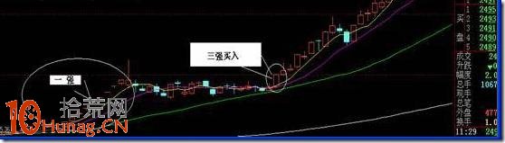 漲停板三強買入技巧圖解 漲停板三強買入技巧圖解,拾荒網