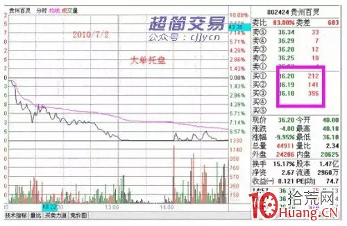 分時圖看盤進階系列_（三）：委買出現大掛單預示著什麼（圖解）,拾荒網