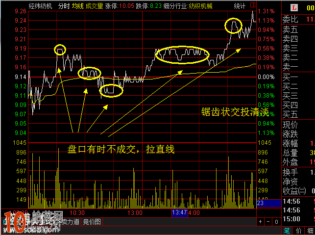 圖解如何從個股分時盤口形態看股性強弱 圖解如何從個股分時盤口形態看股性強弱,拾荒網