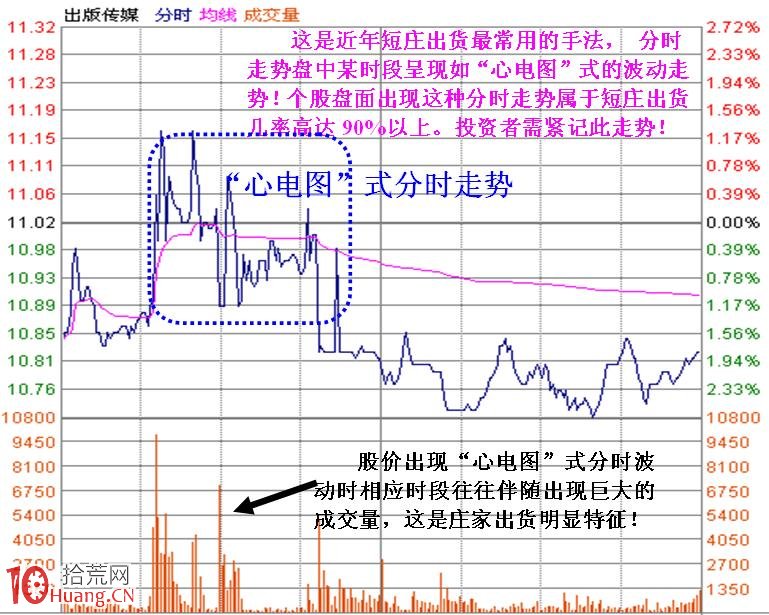 短線莊一周完成吃貨出貨的分時心電圖式滾動操盤術圖解,拾荒網