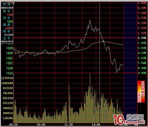 分時圖的絕佳買賣點 二,拾荒網