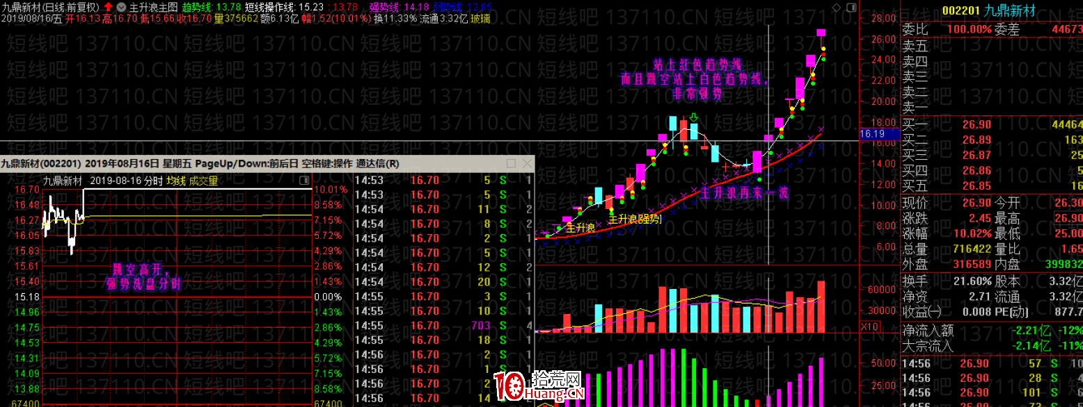 牛市行情中的漲停加一陽戰法（圖解）,拾荒網