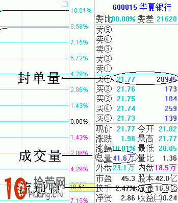 漲停板盤口語言:漲停價買一封單量的“封成比”研究圖解 漲停板盤口語言:漲停價買一封單量的“封成比”研究圖解,拾荒網