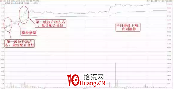 看透分時——從拉升幅度看主力做多的節奏(圖解) 看透分時——從拉升幅度看主力做多的節奏(圖解),拾荒網