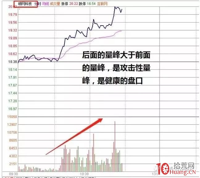 日內短線交易如何看懂盤口成交量在分時圖上的承接力度（圖解）,拾荒網