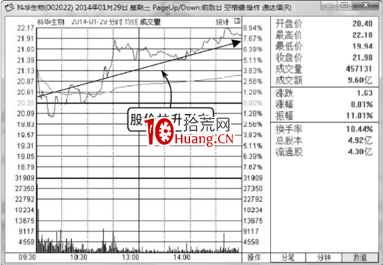 什麼樣的分時圖走勢會容易拉升上漲(圖解) 什麼樣的分時圖走勢會容易拉升上漲(圖解),拾荒網