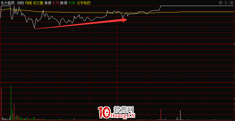 漲停板連板股盤中大幅震蕩的分時承接力研判技術（圖解）,拾荒網