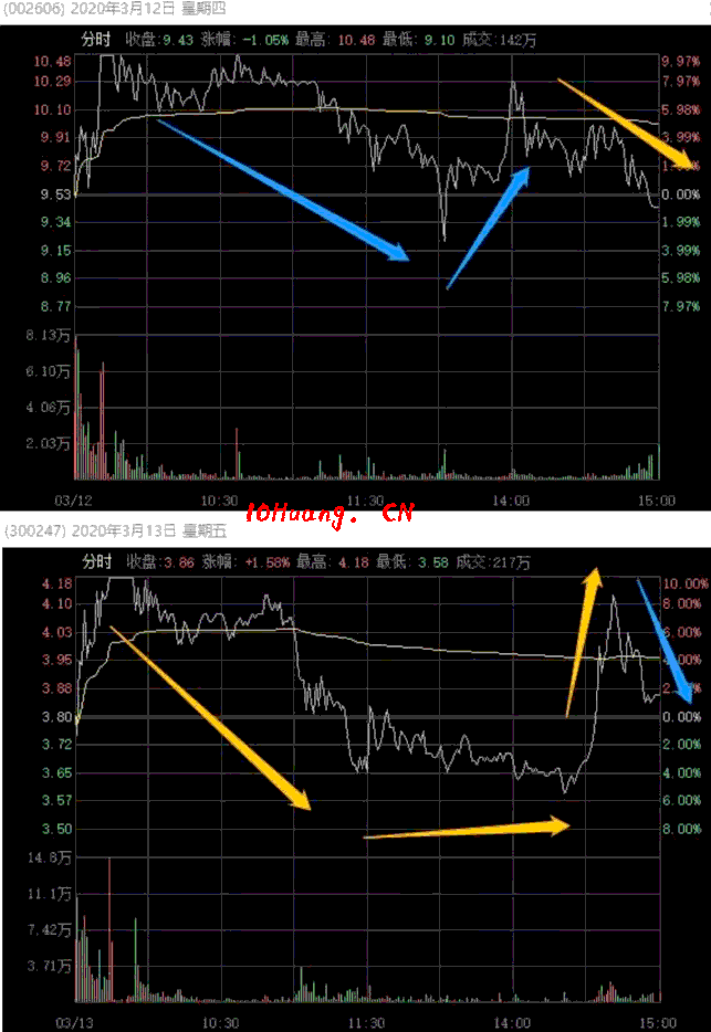 觸板低吸戰法深度教程:漲停板日內長U回落第二天怎麼賣(圖解) 觸板低吸戰法深度教程:漲停板日內長U回落第二天怎麼賣(圖解),拾荒網