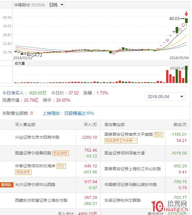 新一代遊資“作手新一”的退隱帖,與操盤案例二則(圖解) 新一代遊資“作手新一”的退隱帖,與操盤案例二則(圖解),拾荒網