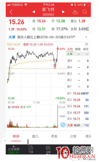 均線破位拉漲停板（圖解）,拾荒網