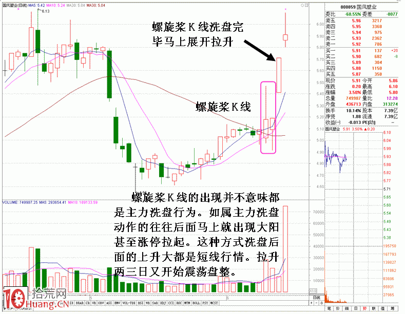 圖解莊傢短線差價與洗盤結合的操作,拾荒網