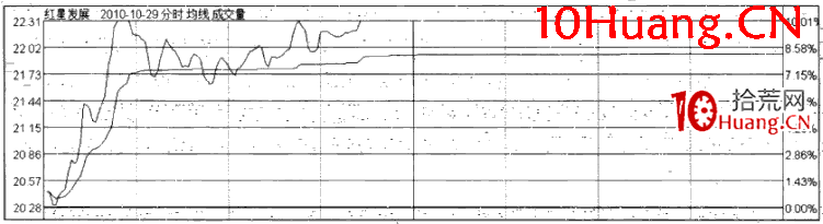 漲停板分時規律:開盤調整強勢漲停(圖解) 漲停板分時規律:開盤調整強勢漲停(圖解),拾荒網