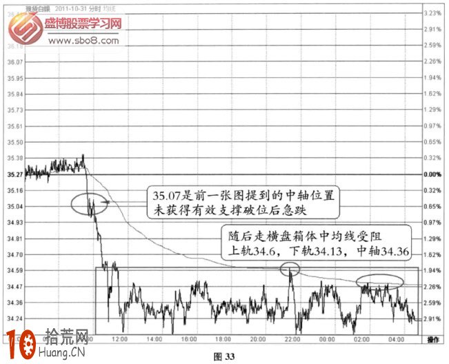 分時圖阻力信號：下跌中繼+箱體上軌受阻+均價線受阻(圖解),拾荒網