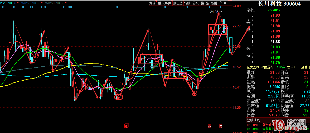 牛股第二波日線筆的確認手法（圖解）,拾荒網