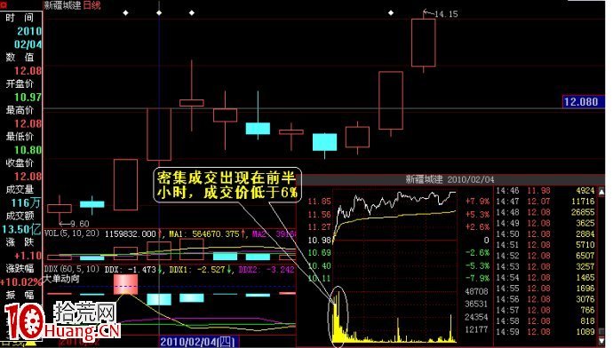 股票密集成交區基礎知識圖解 股票密集成交區基礎知識圖解,拾荒網