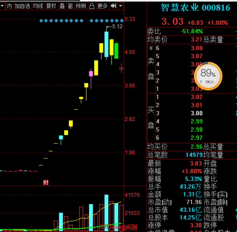 個人理解的情緒周期理論及階段的操作手法,低吸半路打板、接力龍頭戰法(圖解) 個人理解的情緒周期理論及階段的操作手法,低吸半路打板、接力龍頭戰法(圖解),拾荒網