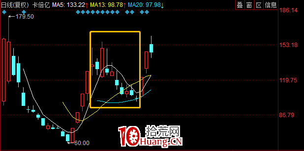 一個低吸套路：創業板老龍頭股反彈時間窗口（圖解）,拾荒網