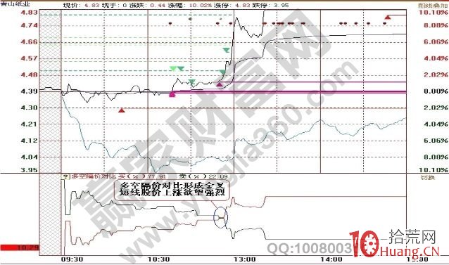 分時多空隔價對比指標怎麼用（圖解）,拾荒網
