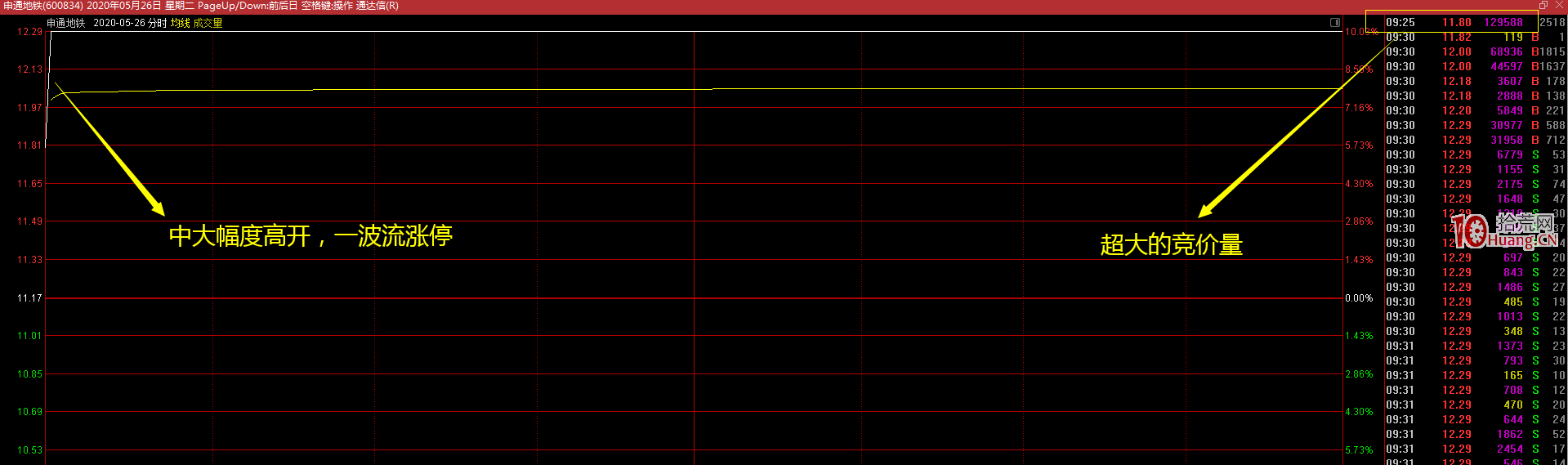 強勢T字板的秒板買法（圖解）,拾荒網