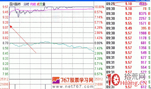 漲停板戰法系統教程_7：競價打板選股（圖解）,拾荒網