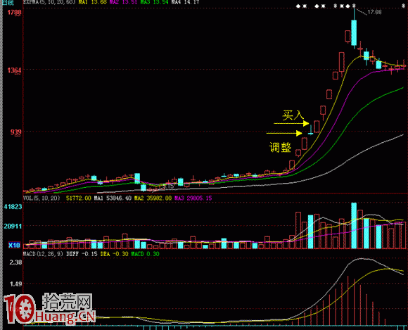 圖解股票連續漲停後的第一次調整如何買入,拾荒網
