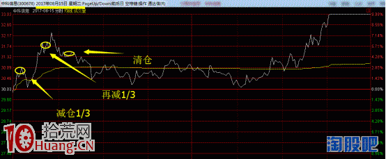 我的漲停板打板交易系統圖解,拾荒網