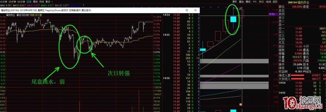 3進4漲停板模式：龍頭加速之後，如何在集合競價就判斷出龍頭股的強弱（圖解）,拾荒網