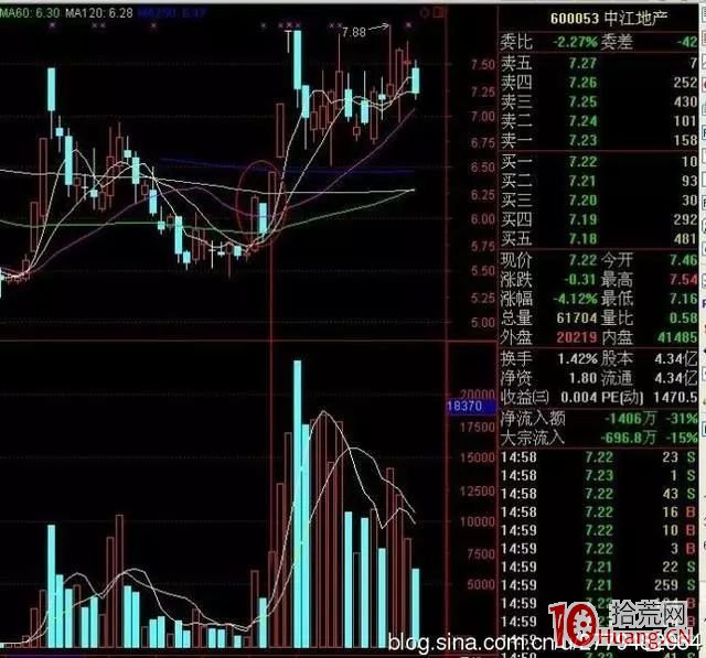 反包板，漲停吞大陰戰法（圖解）,拾荒網