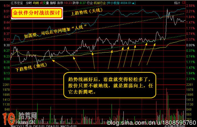 ͼ½â¶àÈÕ·ÖʱͼµÄÇ÷ÊÆÏß»·¨ ͼ½â¶àÈÕ·ÖʱͼµÄÇ÷ÊÆÏß»·¨,ʰ»ÄÍø