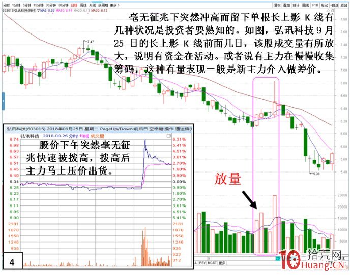 股票單日長上影撥高就出貨的分時炒作行為剖析(圖解) 股票單日長上影撥高就出貨的分時炒作行為剖析(圖解),拾荒網