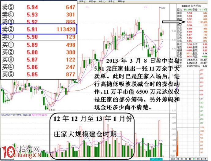 大資金做莊融資操盤的盤口圖解（3）,拾荒網