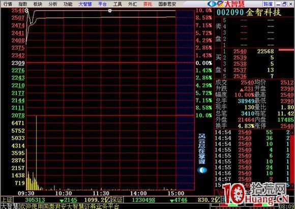 競價選股:買進高開3%以上、量比20的股票來抓漲停板(圖解) 競價選股:買進高開3%以上、量比20的股票來抓漲停板(圖解),拾荒網